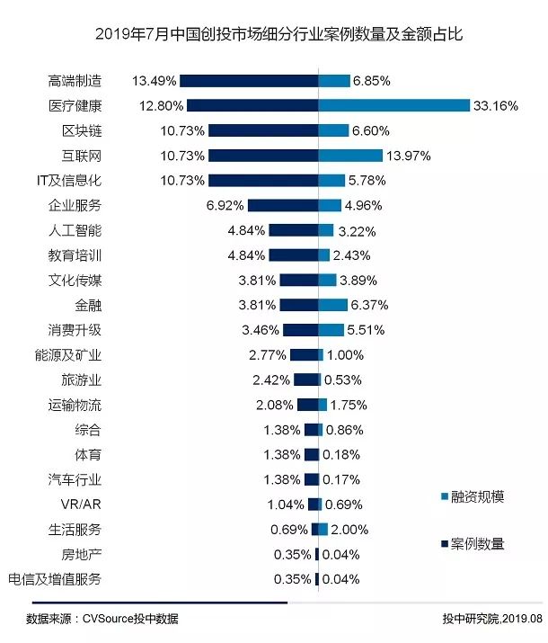 7月VC/PE报告：头部机构寡头化明显，创投市场大浪淘沙