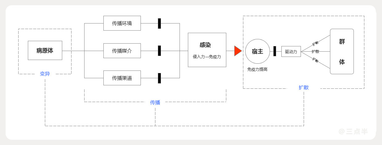 病毒学中的裂变增长奥义用户增长全链路拆解