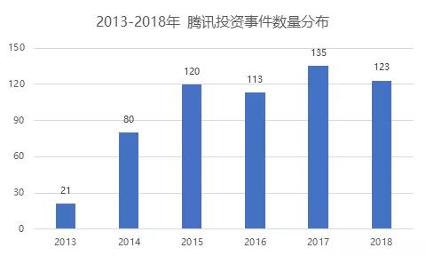 寒冬与腾讯无关：2018年还是每月投资十几家公司