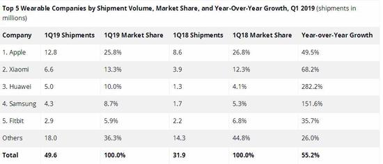 全球可穿戴设备Q1出货量公布：华为增幅高达282%