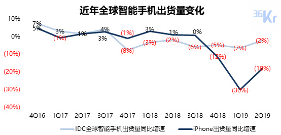 智氪分析 | iPhone还在拖苹果的后腿吗