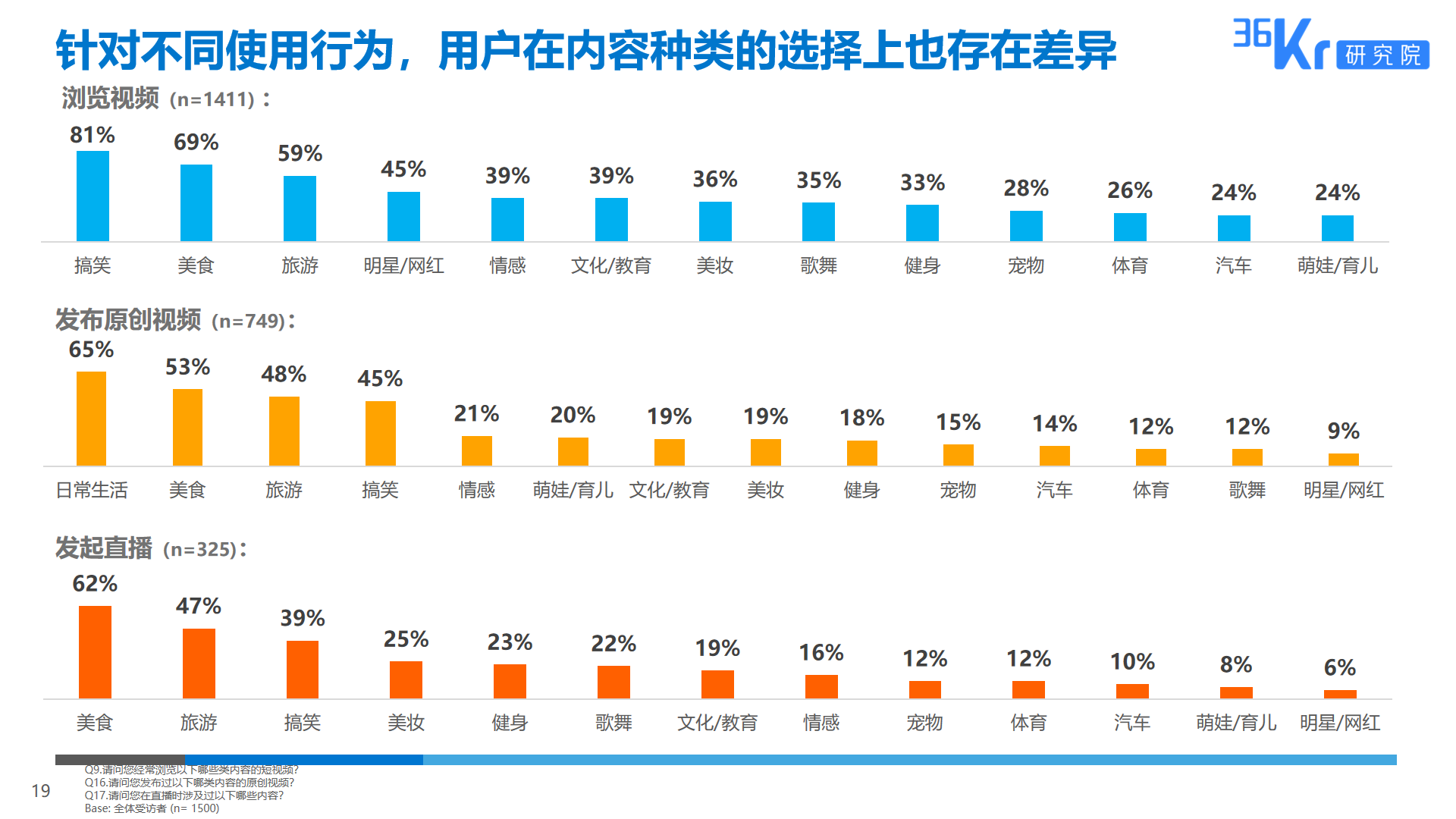 36氪研究 | 短视频平台用户调研报告