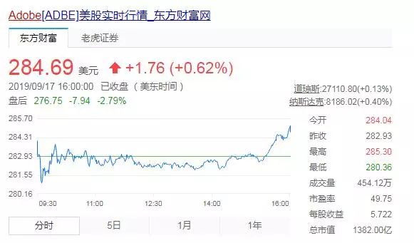 净利润同比增19%， Adobe引以为傲的订阅服务走下坡？