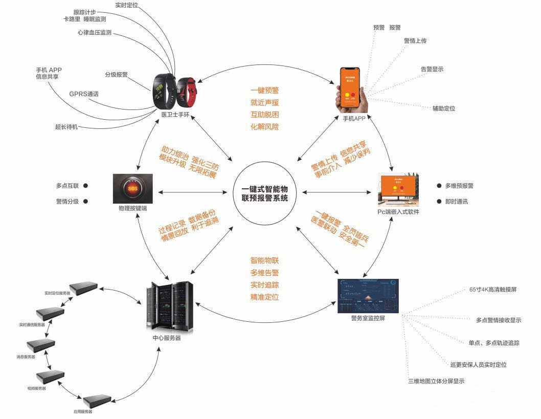 Alot如何应用于医务防护 森太高科搭建一键式智能物联预报警系统