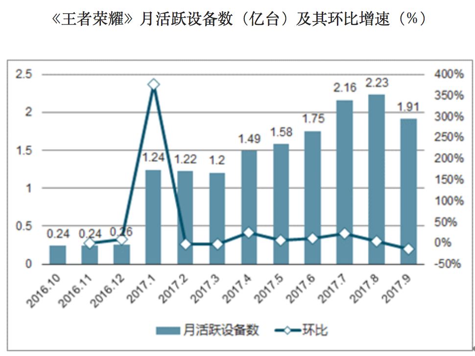 《王者荣耀》四周年记：第一手游的崛起简史