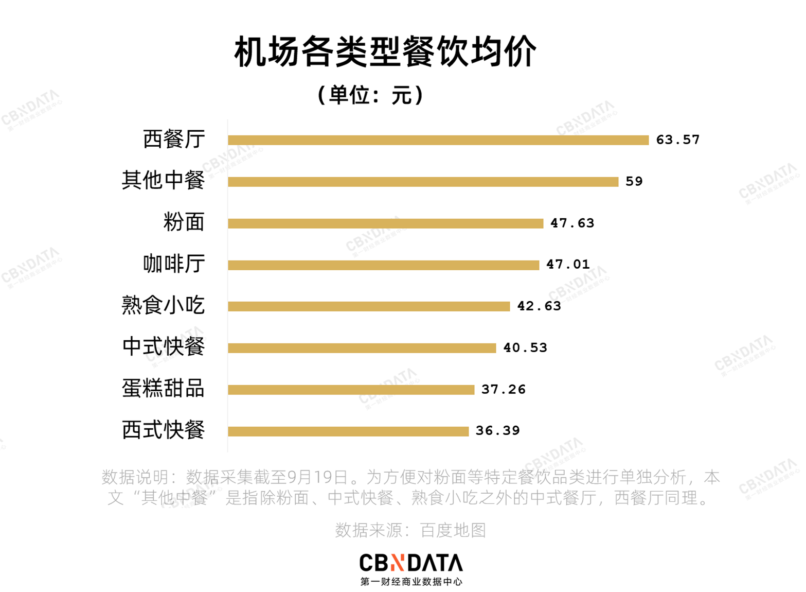 明星都吃不起的机场快餐，究竟为什么这么贵？