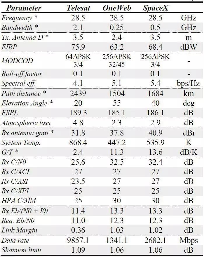 Telesat、OneWeb及SpaceX三个全球宽带低轨卫星星座系统的技术对比
