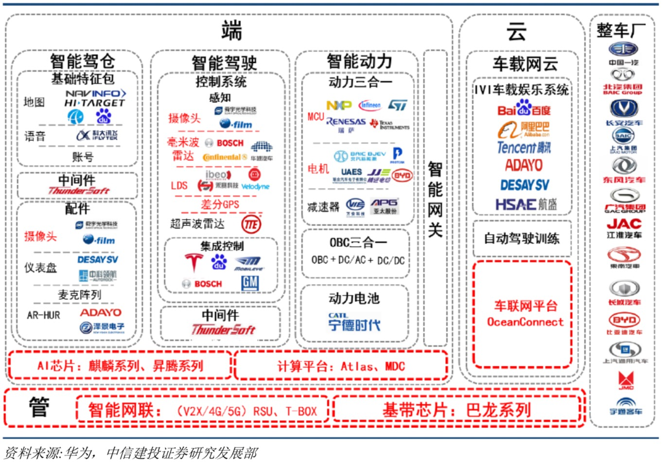 华为车联网收入预计达500亿美元，比肩行业巨头博世