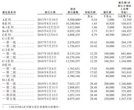 旷视与投资者对赌协议曝光：若2021年1月未完成上市须赎回优先股