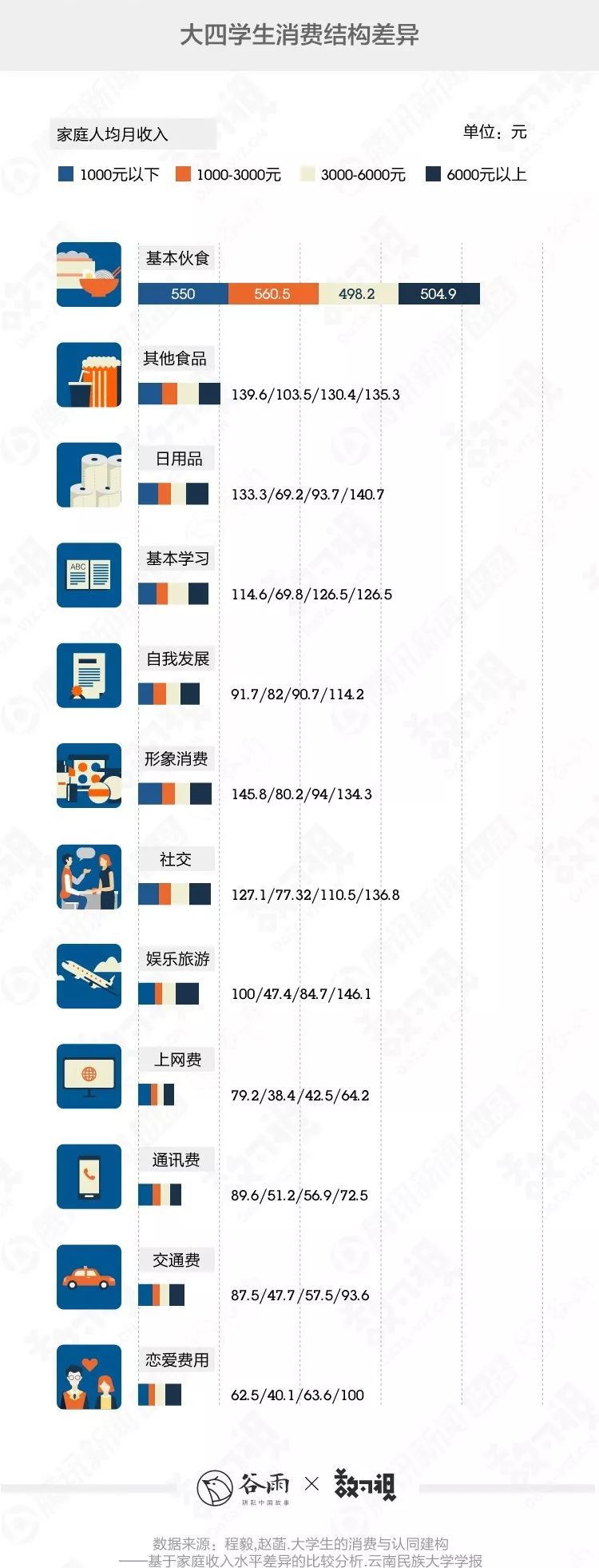 父母给的大学生活费为何越来越不够花？