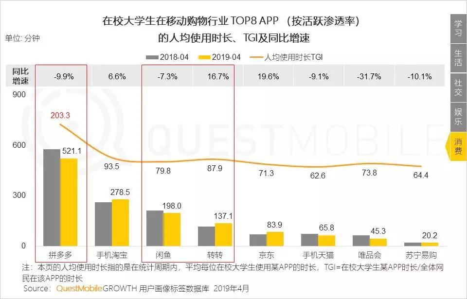 QuestMobile洞察报告：大学生的三大法宝，游戏、视频和网购