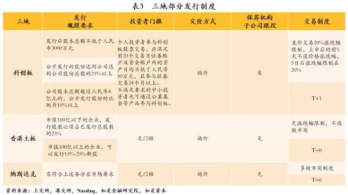 中国式企业IPO：科创板、香港主板、纳斯达克全对比