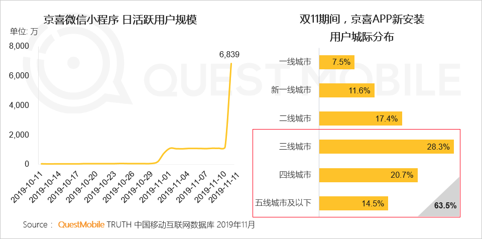 2019双11洞察报告：全网6.6亿人剁手，私域流量崛起，直播加入战局，大变局正在发生……