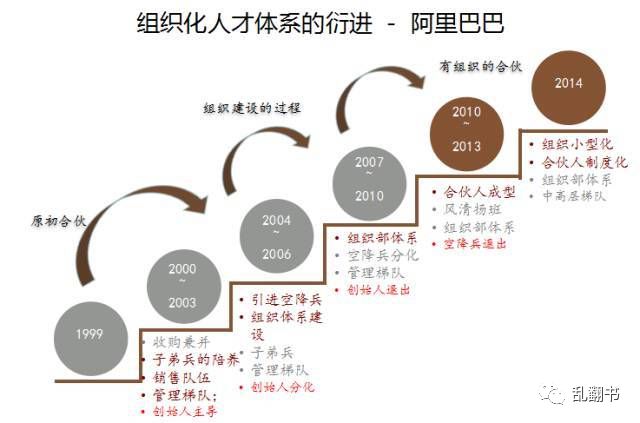 腾讯调整10%中层，京东淘汰10%高管，百度启动文化和人才革新，理论和案例依据是什么？