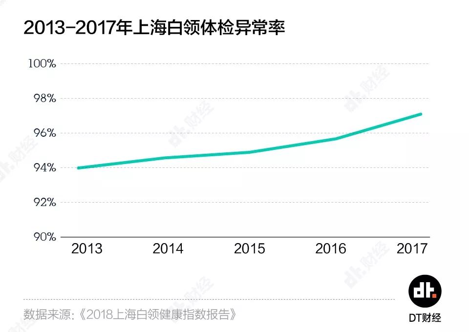 体检异常率97%，这届90后身体到底有多差