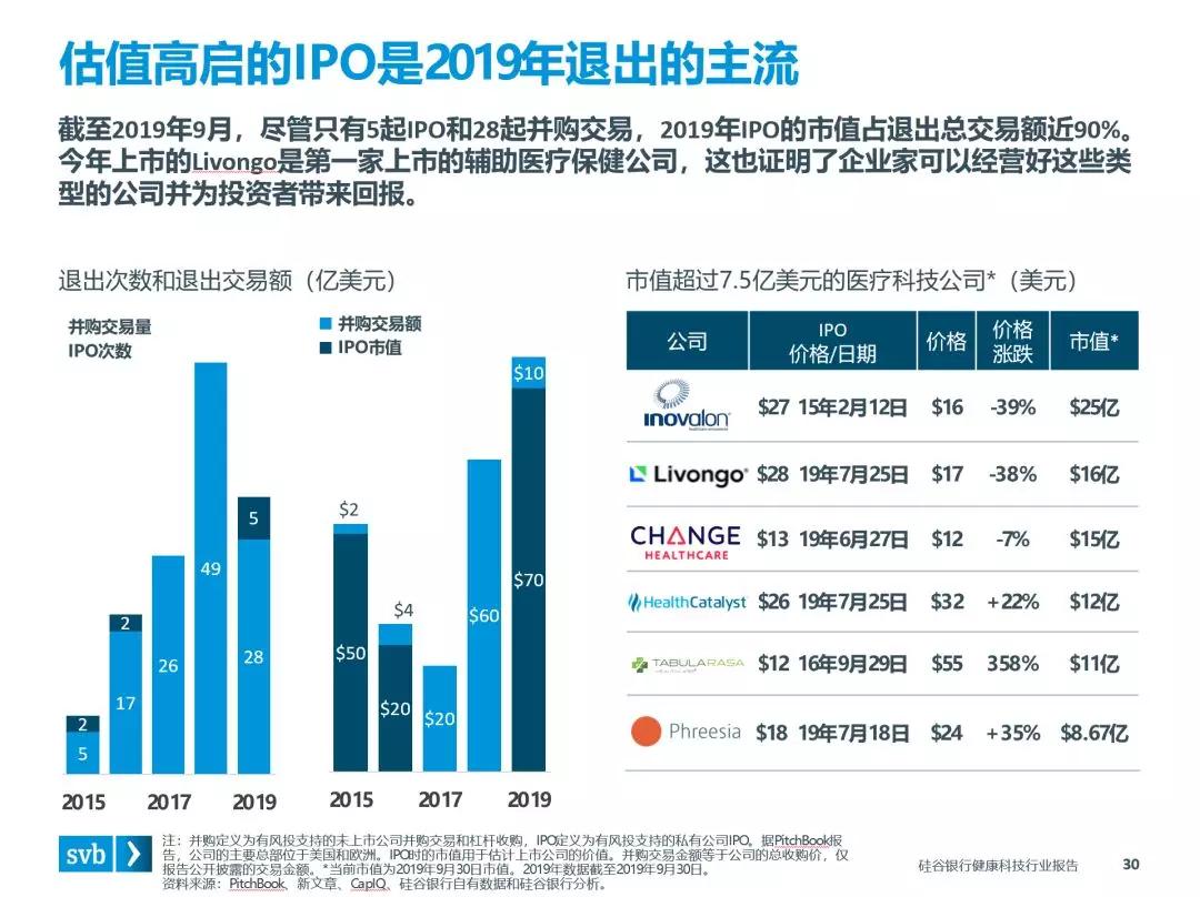 硅谷银行发布《健康科技：新兴行业洞察》报告