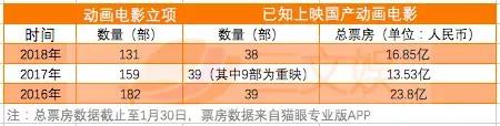 “哪吒”能给光线传媒带来多少收益