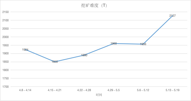 ETH周报 | 376位巨鲸掌握了三分之一的ETH；德勤将于年底在以太坊上推出“大项目”（5.13-5.19）