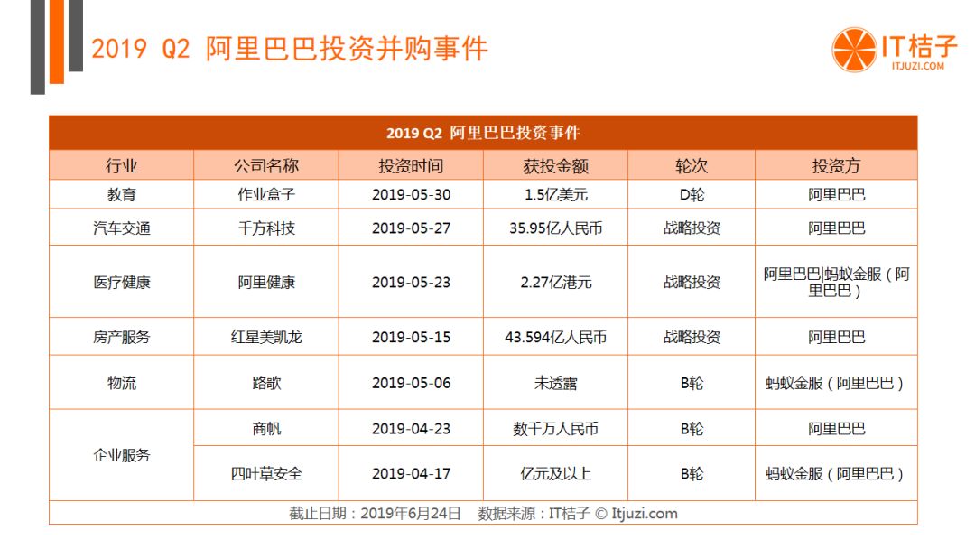 BAT出手热情低迷，AI投融资猛降，Q2有哪些机构还在活跃？| 2019 Q2 创投报告