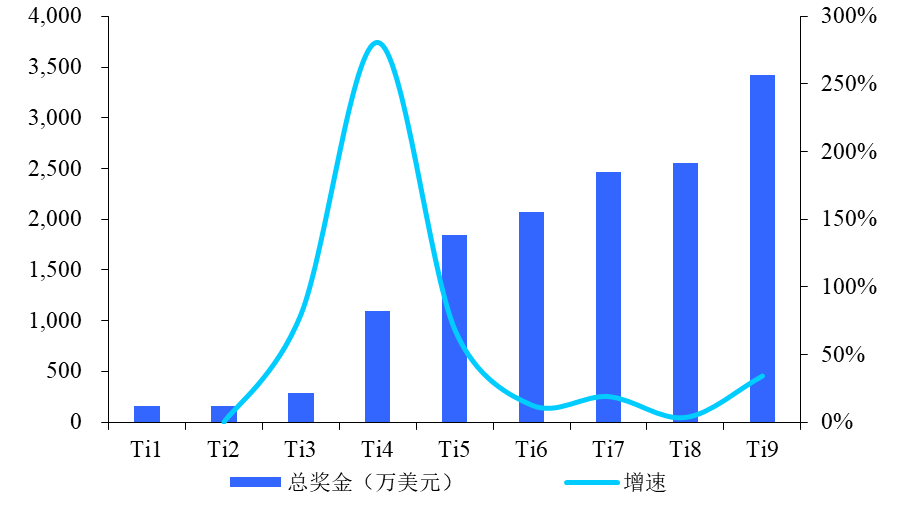 电竞：可能是NBA之后，全球最狂热的体育赛事