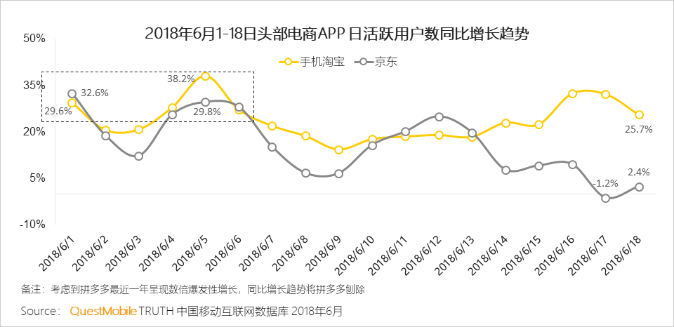 “618”电商促销活动洞察：小龙虾配啤酒走红，小程序、线下流量反哺怎么玩？