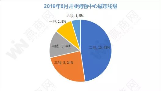 8月全国开了21家购物中心，亮点都在这