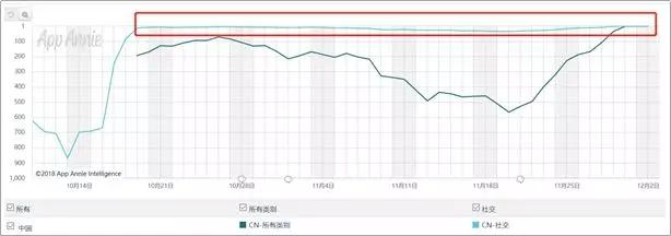 连续8天社交排行超微信的ZEPETO，会成为下一个月抛软件吗？