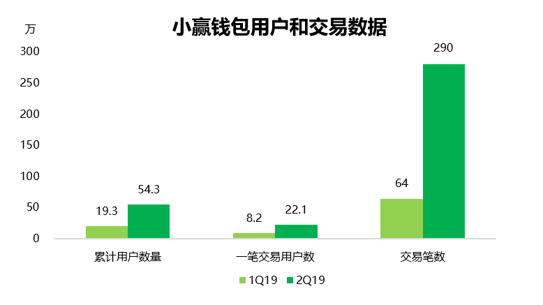 财报挖掘机 | 机构资金占比增加，小赢科技持续增长