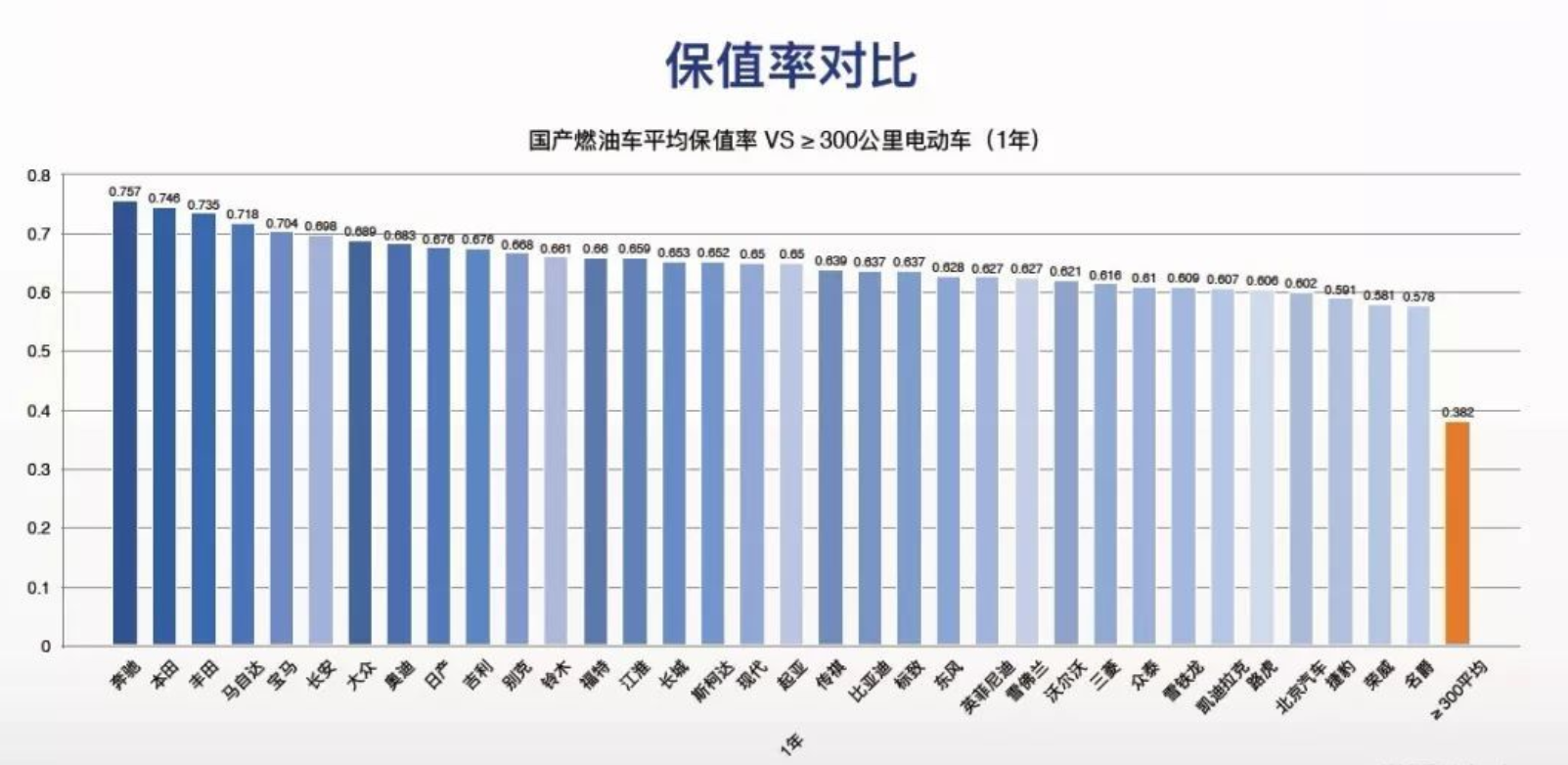 乘联会：新能源二手车不值钱已成必然趋势