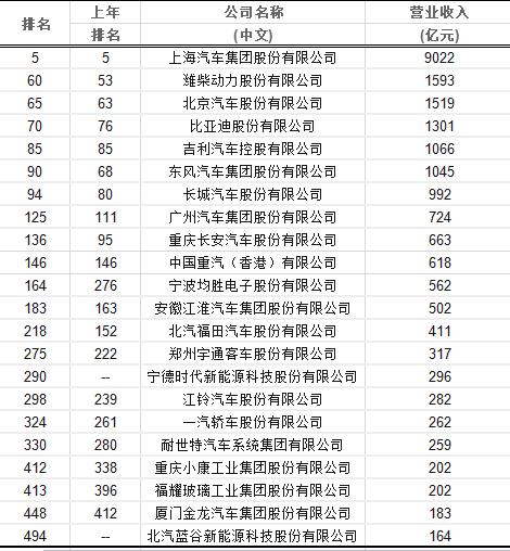 22家车企上榜财富中国500强，宁德时代首次入围