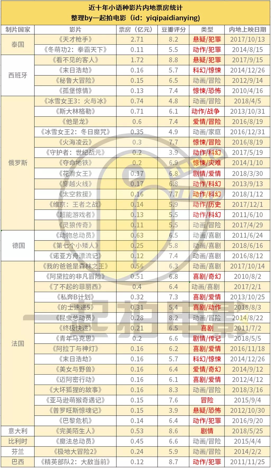 西班牙、泰国、意大利、俄罗斯……N线国家批片发展现状