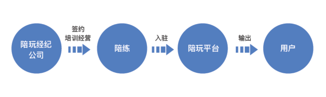 36氪首发 | 为陪玩平台提供经纪服务，「鲸致互娱」完成天使轮融资