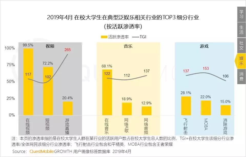 QuestMobile洞察报告：大学生的三大法宝，游戏、视频和网购