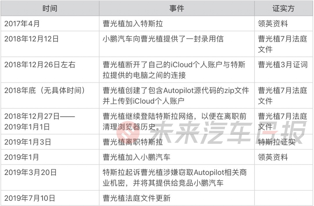 特斯拉起诉小鹏汽车员工窃取AP源代码？案件仍疑点重重，附图文详解