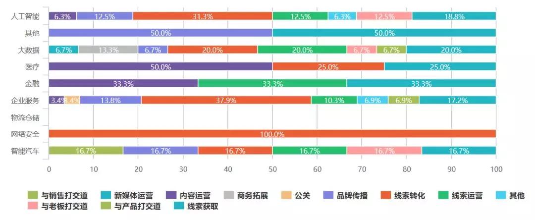 2019年B2B市场人生存现状
