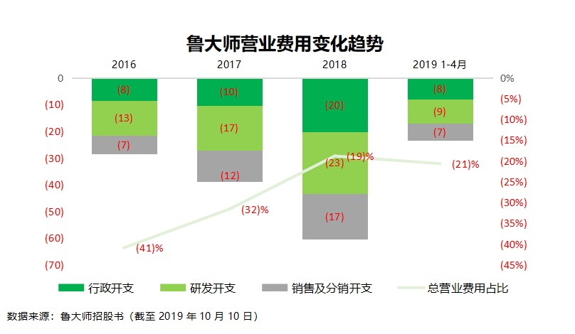 不断扩张的鲁大师能如愿以偿吗？