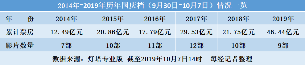 最强国庆档：100家影视公司丰收近50亿票房，上演了“一出好戏”