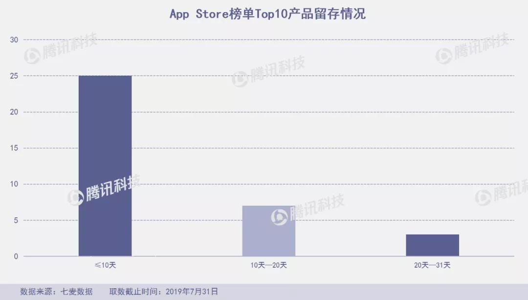 “垃圾分类”成7月产品新风口，俄罗斯“变脸”应用FaceApp爆火
