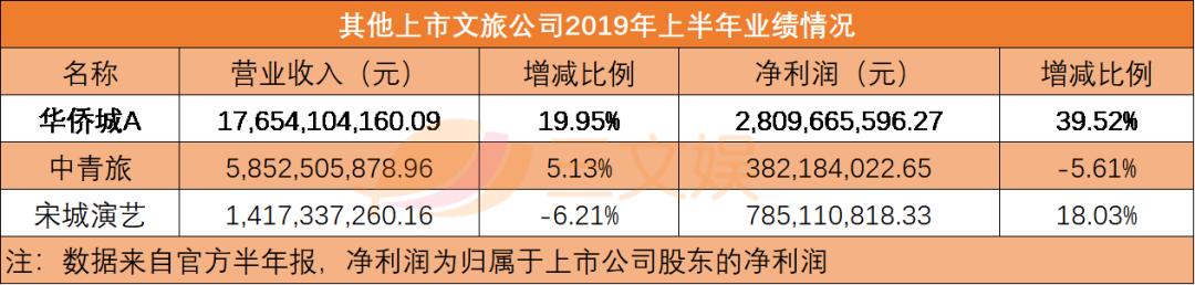 “IP+文旅”赚钱吗？我们统计了23家公司：2家亏损，5家净利润过亿