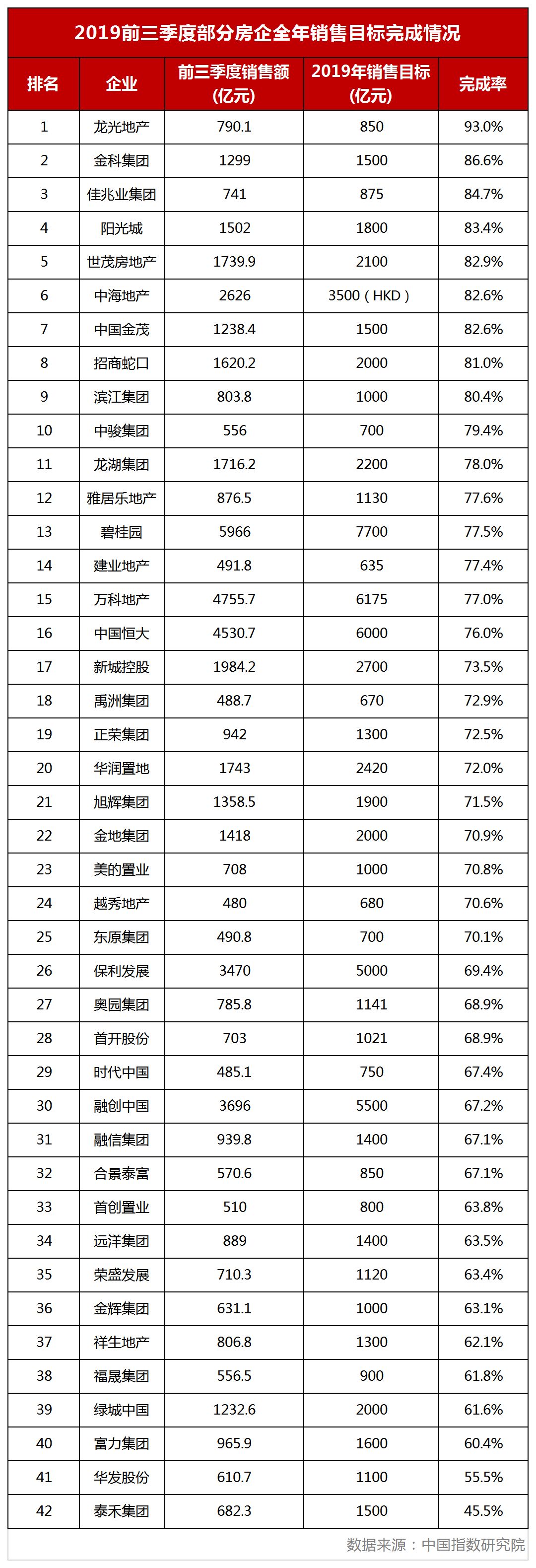 全年销售目标均值超七成 部分千亿房企后劲不足