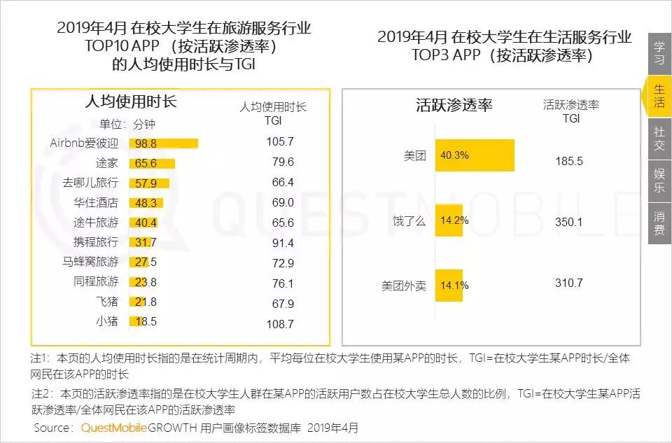 QuestMobile洞察报告：大学生的三大法宝，游戏、视频和网购