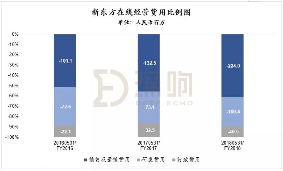 高管变阵，俞敏洪“开刀”新东方在线