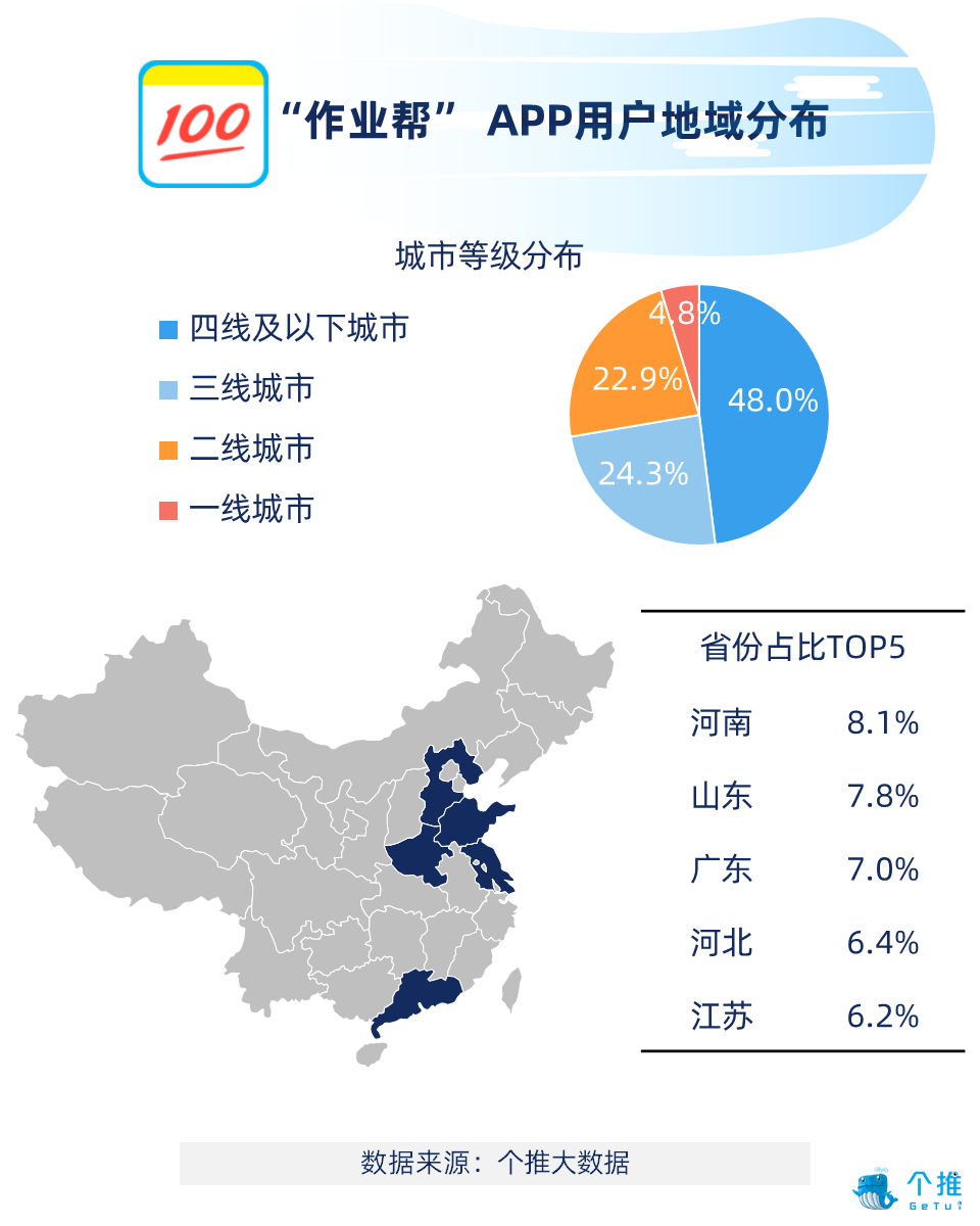 K12作业辅导类APP报告：率先享受二胎政策人口红利，开学季用户新增率达54.7%