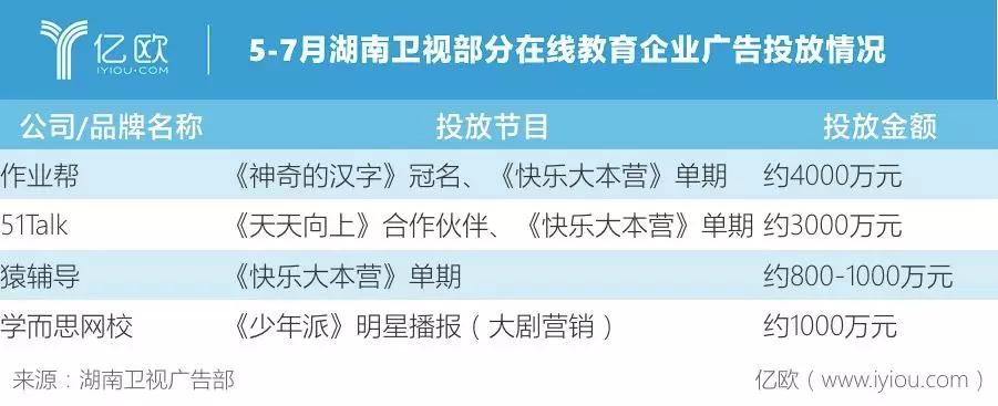 20亿换1000万流量，在线教育能否“烧”出霸主？