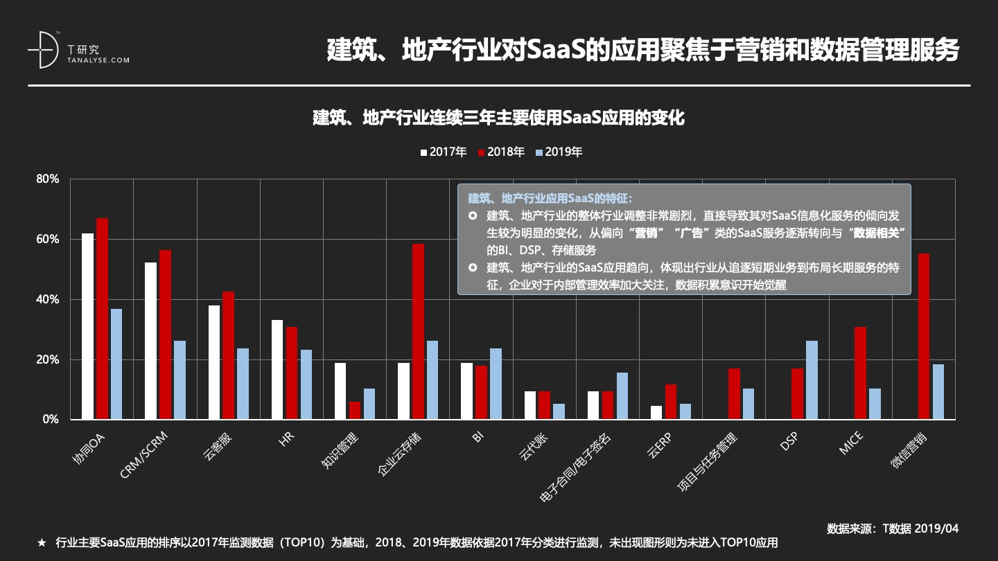 2019年中国SaaS产业研究：高爆发期已过，但绝对不是衰退