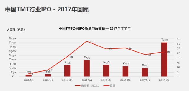 “独角兽”IPO收割机哪家强？腾讯依然NO.1