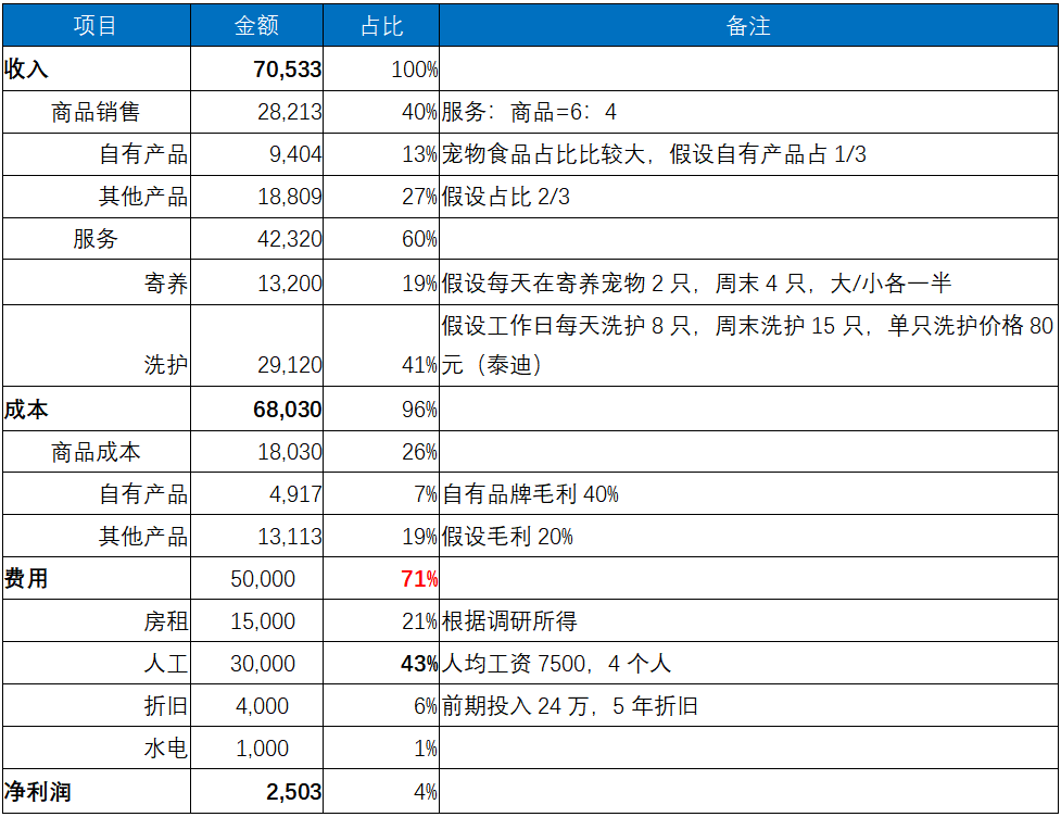 宠物线下市场研究：线上销售占比超过40%，线下宠物店机会何在？