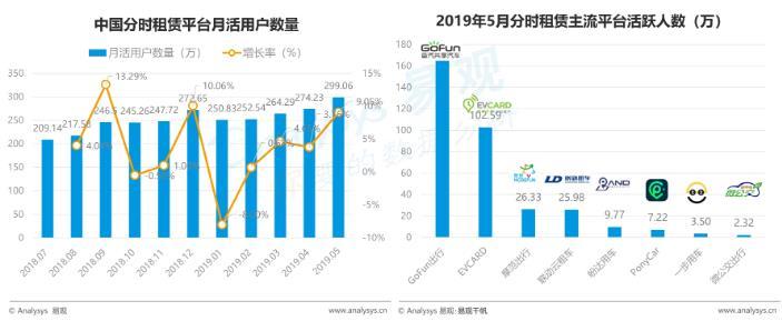 最前线丨GoFun出行上线新版本，分时租赁也开始精细化运营了