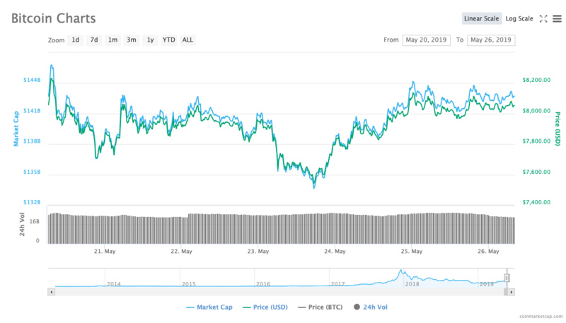 BTC周报 | BTC现价逾8700美元；调查：比特币预计在今年年底将上涨至9659美元（5.20-5.26）