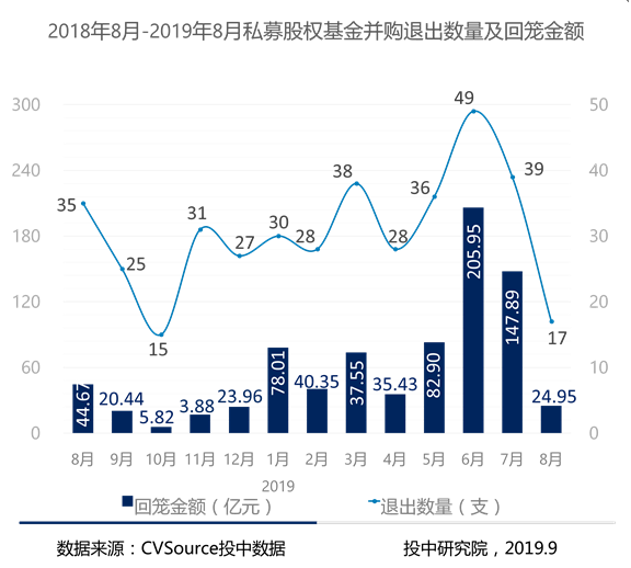 8月并购市场数据报告：并购交易同比下降30.68%，私募基金交易呈现滑坡